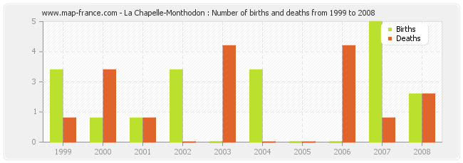 La Chapelle-Monthodon : Number of births and deaths from 1999 to 2008